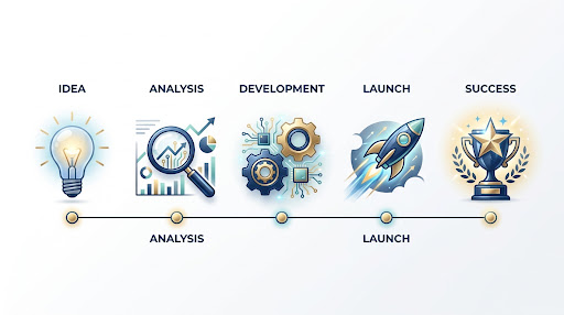 Product Development Lifecycle: Idea, Analysis, Development, Launch, Success